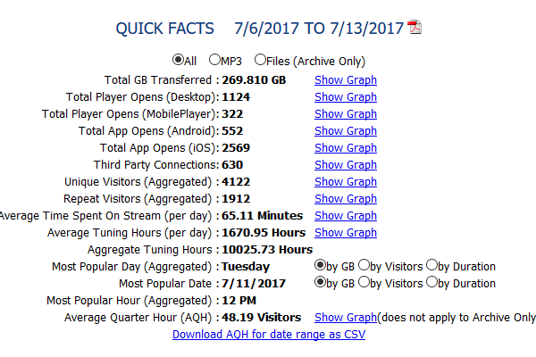 View of Quick Facts in Audience Reporting